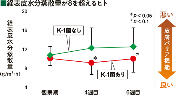 皮膚バリア機能グラフ